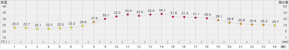 加計(>2024年07月05日)のアメダスグラフ