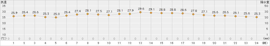 海士(>2024年07月05日)のアメダスグラフ
