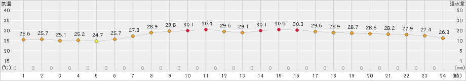 南国日章(>2024年07月05日)のアメダスグラフ