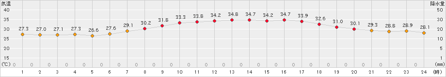 赤江(>2024年07月05日)のアメダスグラフ