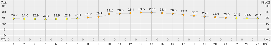 牧之原(>2024年07月05日)のアメダスグラフ