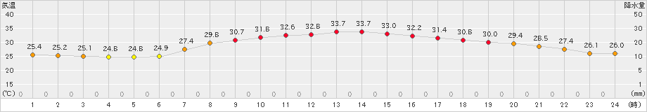 加世田(>2024年07月05日)のアメダスグラフ