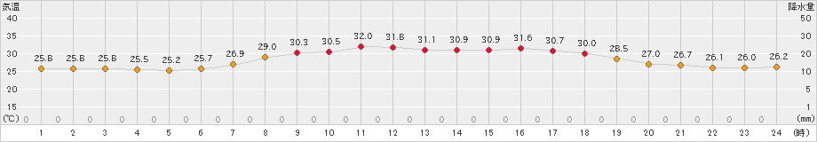 上中(>2024年07月05日)のアメダスグラフ