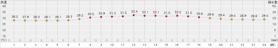 与論島(>2024年07月05日)のアメダスグラフ