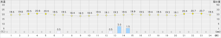 喜茂別(>2024年07月06日)のアメダスグラフ