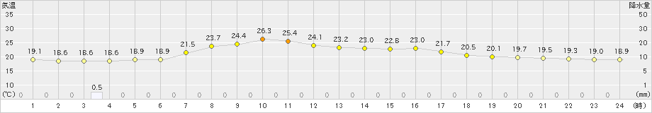 西興部(>2024年07月06日)のアメダスグラフ