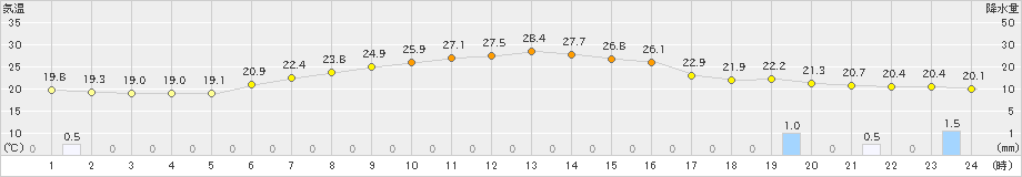 女満別(>2024年07月06日)のアメダスグラフ