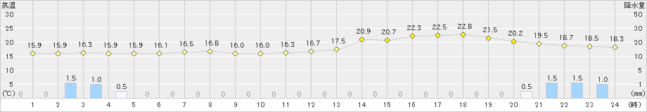 中標津(>2024年07月06日)のアメダスグラフ