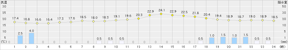 弟子屈(>2024年07月06日)のアメダスグラフ