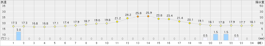 標茶(>2024年07月06日)のアメダスグラフ