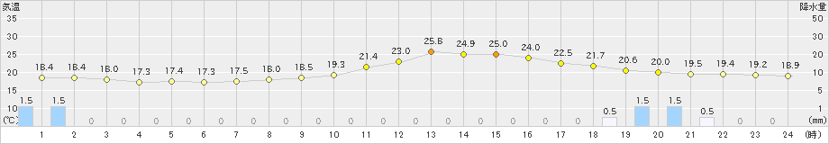 中徹別(>2024年07月06日)のアメダスグラフ