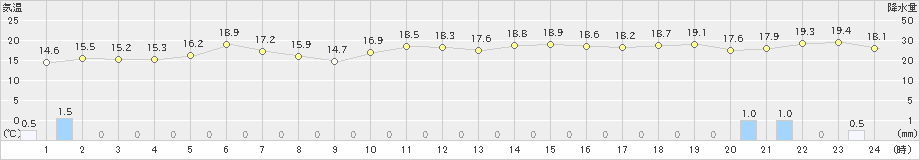 知方学(>2024年07月06日)のアメダスグラフ