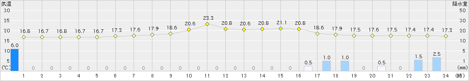 ぬかびら源泉郷(>2024年07月06日)のアメダスグラフ