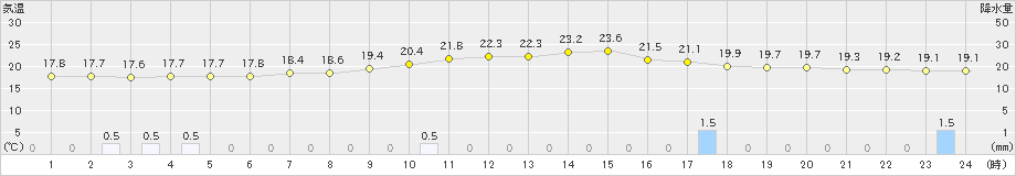 新得(>2024年07月06日)のアメダスグラフ