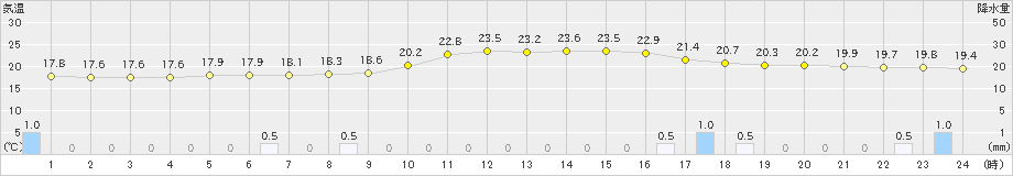 鹿追(>2024年07月06日)のアメダスグラフ