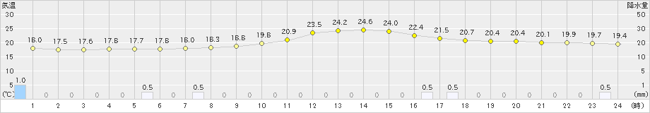 駒場(>2024年07月06日)のアメダスグラフ