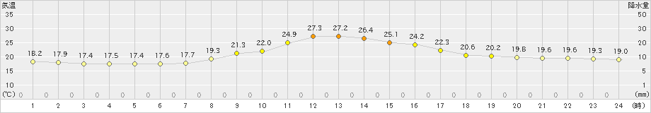 糠内(>2024年07月06日)のアメダスグラフ