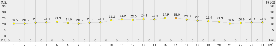 大間(>2024年07月06日)のアメダスグラフ