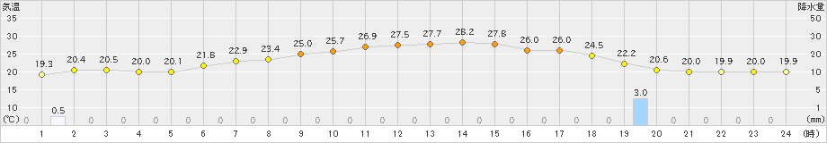 駒ノ湯(>2024年07月06日)のアメダスグラフ