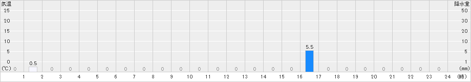 泉ケ岳(>2024年07月06日)のアメダスグラフ