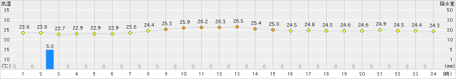 石巻(>2024年07月06日)のアメダスグラフ