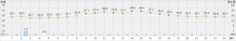 女川(>2024年07月06日)のアメダスグラフ