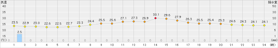 塩釜(>2024年07月06日)のアメダスグラフ