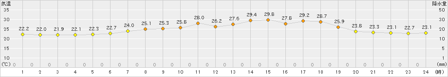 蔵王(>2024年07月06日)のアメダスグラフ