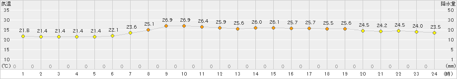 飯舘(>2024年07月06日)のアメダスグラフ