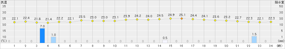 猪苗代(>2024年07月06日)のアメダスグラフ