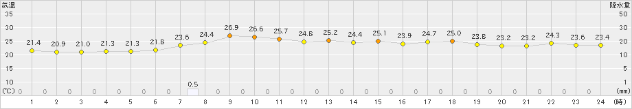 船引(>2024年07月06日)のアメダスグラフ