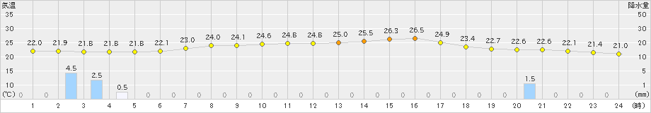 南郷(>2024年07月06日)のアメダスグラフ