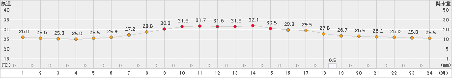 土浦(>2024年07月06日)のアメダスグラフ