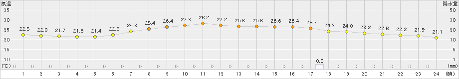 日光東町(>2024年07月06日)のアメダスグラフ