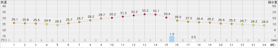 秩父(>2024年07月06日)のアメダスグラフ