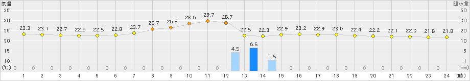 高山(>2024年07月06日)のアメダスグラフ