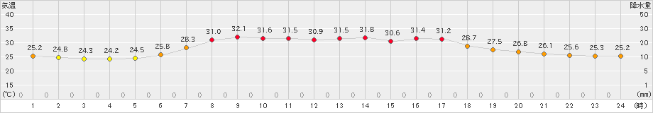 南伊勢(>2024年07月06日)のアメダスグラフ