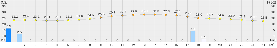 安塚(>2024年07月06日)のアメダスグラフ