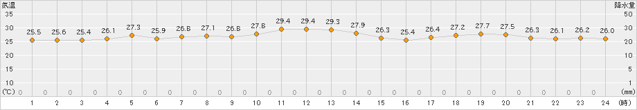 朝日(>2024年07月06日)のアメダスグラフ