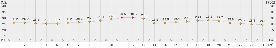 伏木(>2024年07月06日)のアメダスグラフ