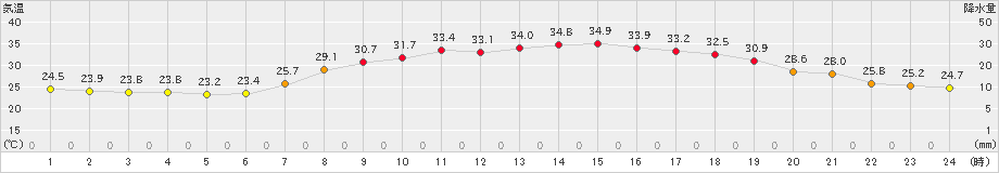 高梁(>2024年07月06日)のアメダスグラフ