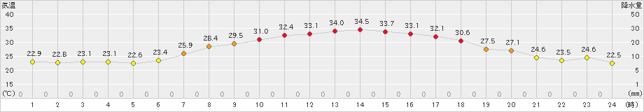 大朝(>2024年07月06日)のアメダスグラフ