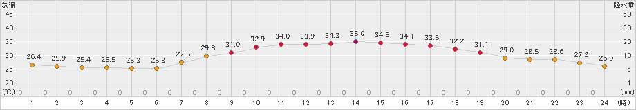 府中(>2024年07月06日)のアメダスグラフ