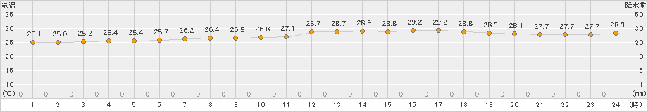 西郷(>2024年07月06日)のアメダスグラフ