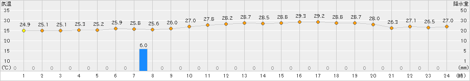海士(>2024年07月06日)のアメダスグラフ