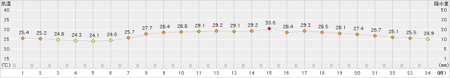 青谷(>2024年07月06日)のアメダスグラフ