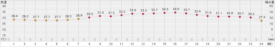 多度津(>2024年07月06日)のアメダスグラフ