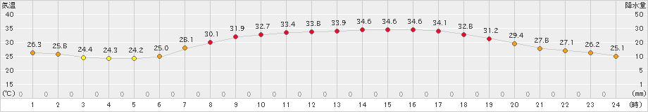 滝宮(>2024年07月06日)のアメダスグラフ