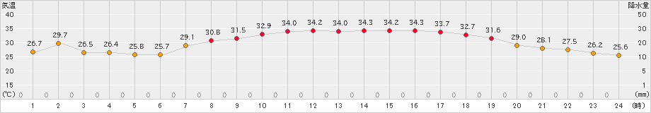 今治(>2024年07月06日)のアメダスグラフ