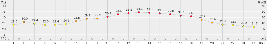 久万(>2024年07月06日)のアメダスグラフ